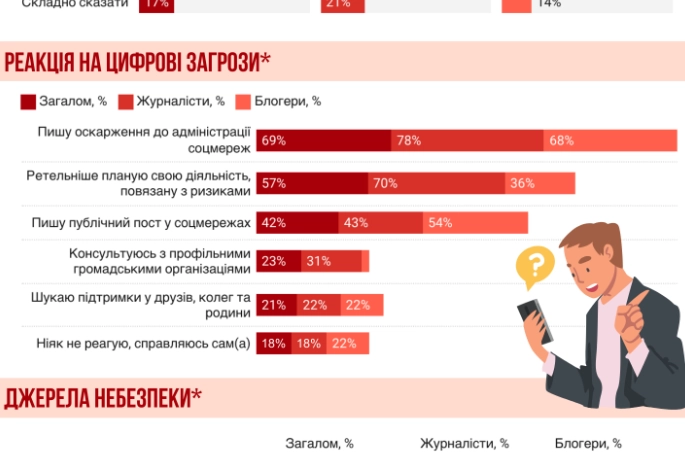 ІМІ: 14% українських журналістів і блогерів стикались із прослуховуванням і стеженням