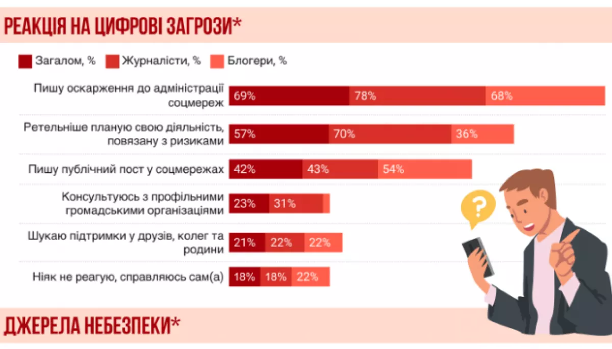 ІМІ: 14% українських журналістів і блогерів стикались із прослуховуванням і стеженням