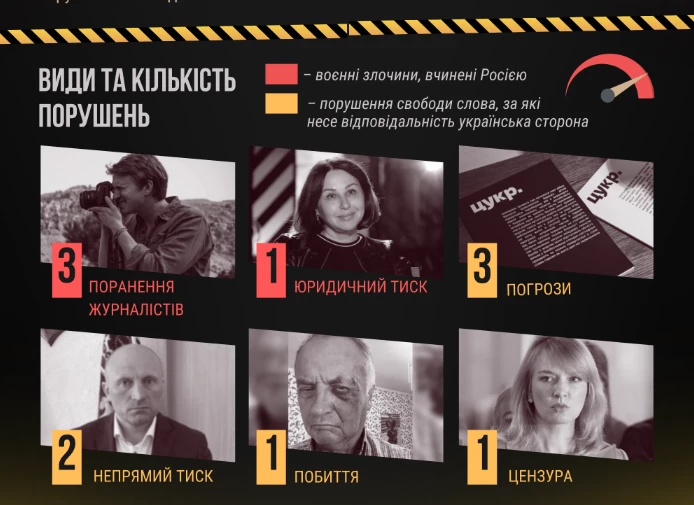 У липні експерти ІМІ зафіксували 11 злочинів проти медіа в Україні, за 4 з них відповідальна Росія