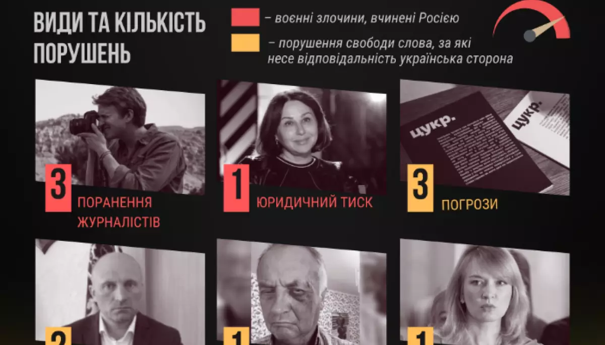 У липні експерти ІМІ зафіксували 11 злочинів проти медіа в Україні, за 4 з них відповідальна Росія