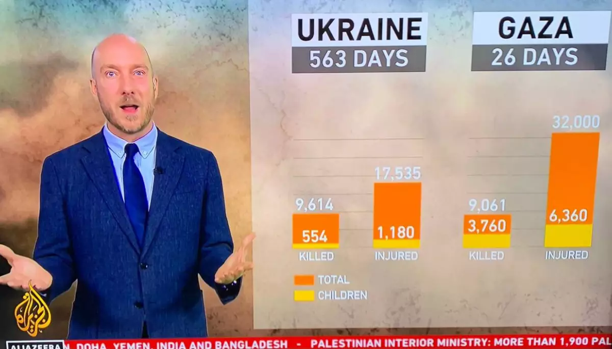 StopFake: Канал Al Jazeera спекулює, порівнюючи кількість цивільних жертв війни Росії проти України та ізраїльсько-палестинського конфлікту