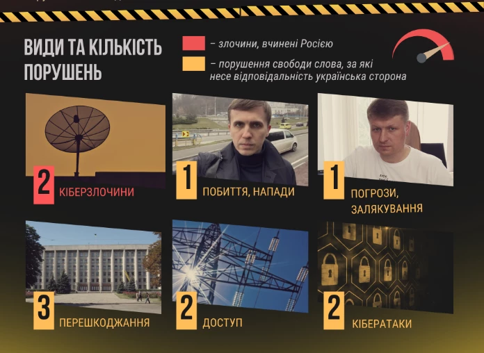 Моніторинг ІМІ: У листопаді 2023-го в Україні зафіксовано 11 випадків порушень свободи слова