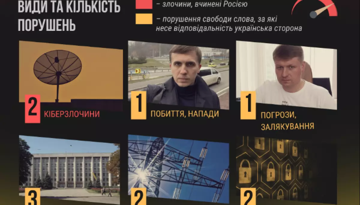 Моніторинг ІМІ: У листопаді 2023-го в Україні зафіксовано 11 випадків порушень свободи слова