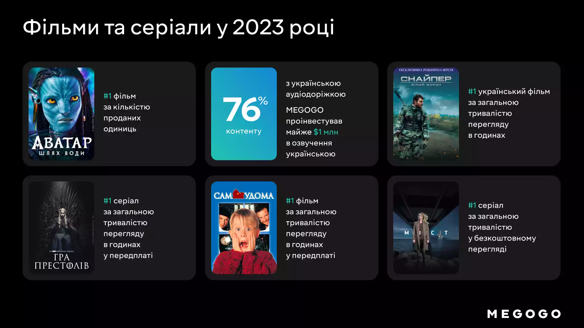 &laquo;Снайпер. Білий Ворон&raquo;, &laquo;Мирний-21&raquo; і &laquo;Люксембург, Люксембург&raquo; &mdash; українські фільми, які найактивніше дивились на Megogo протягом 2023 року