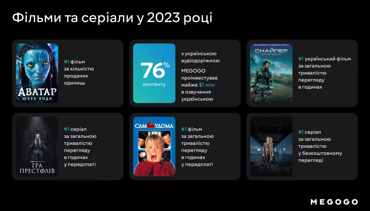 «Снайпер. Білий Ворон», «Мирний-21» і «Люксембург, Люксембург» — українські фільми, які найактивніше дивились на Megogo протягом 2023 року