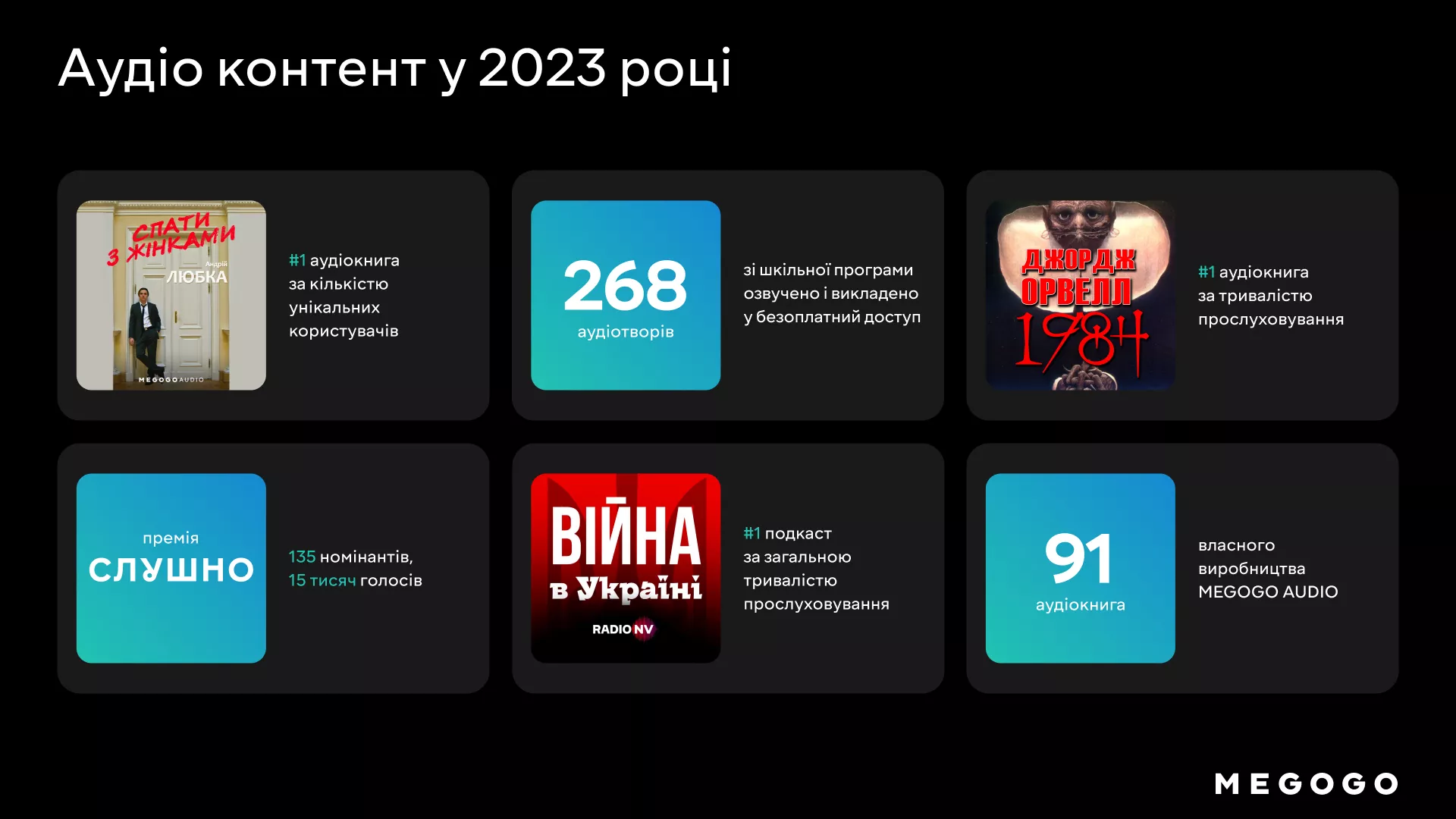 На першому місці рейтингу аудіокниг за тривалістю прослуховування на Megogo &mdash; роман-антиутопія Джорджа Орвелла &laquo;1984&raquo;