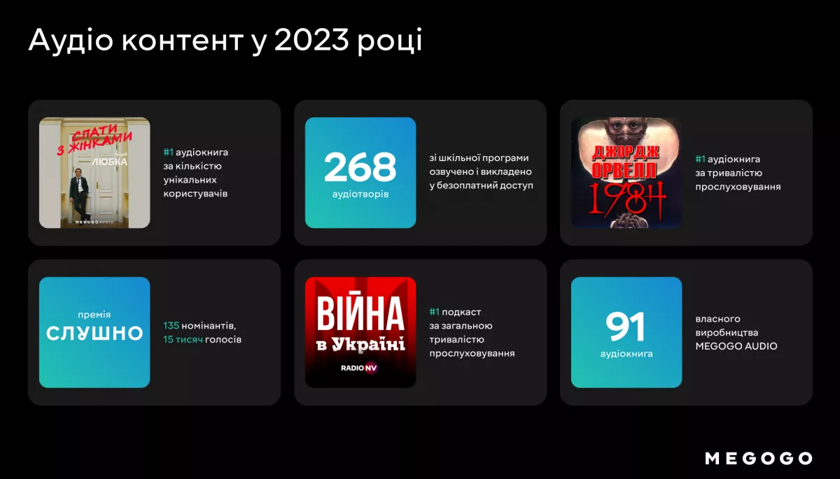 На першому місці рейтингу аудіокниг за тривалістю прослуховування на Megogo &mdash; роман-антиутопія Джорджа Орвелла &laquo;1984&raquo;