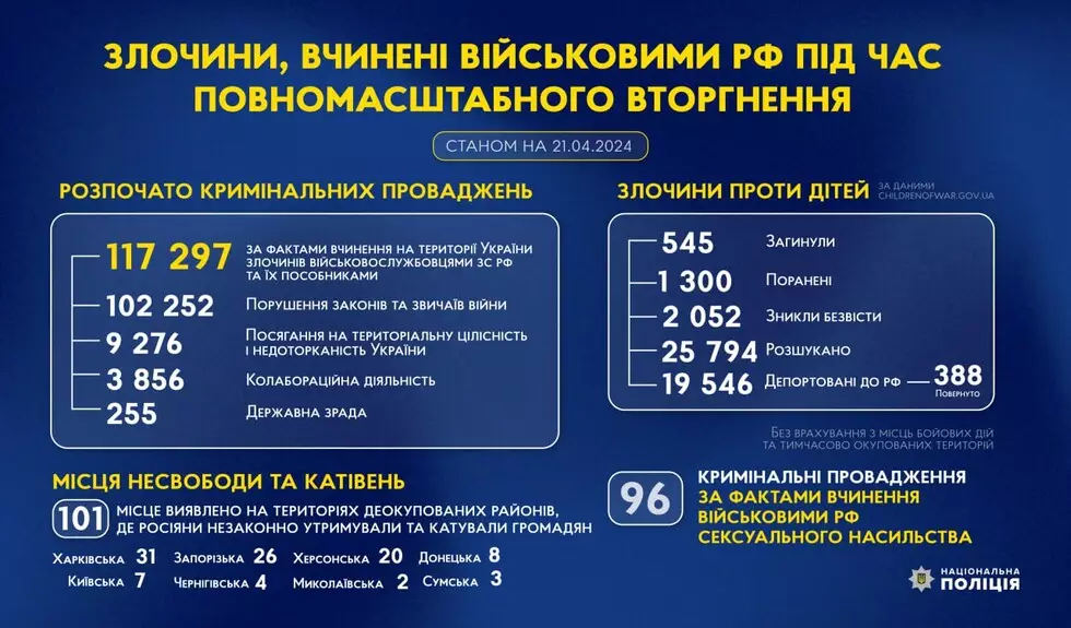 З початку повномасштабного вторгнення Нацполіція відкрила понад 117 тис. кримінальних проваджень щодо воєнних злочинів росіян