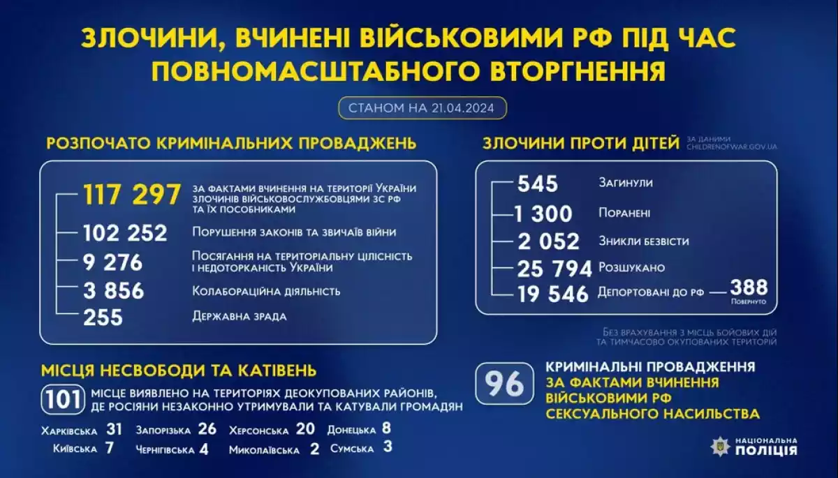 З початку повномасштабного вторгнення Нацполіція відкрила понад 117 тис. кримінальних проваджень щодо воєнних злочинів росіян