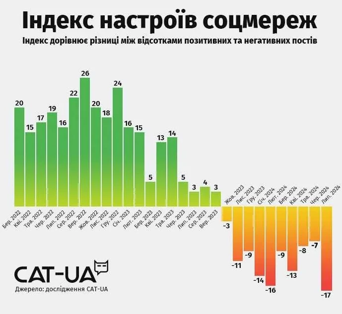 У липні українці виплеснули рекордний рівень негативу в соцмережах,  &mdash; дослідження
