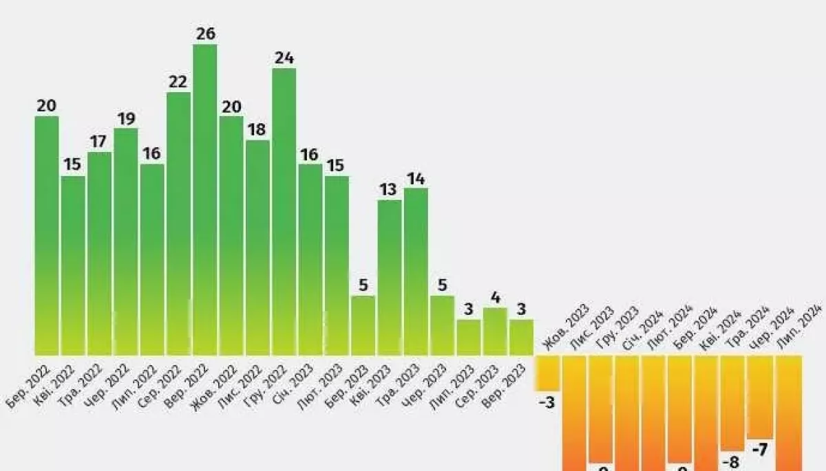 У липні українці виплеснули рекордний рівень негативу в соцмережах,  &mdash; дослідження