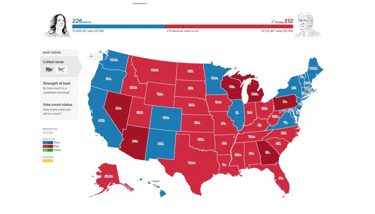 Підсумки виборів у США: Трамп отримав 312 голосів виборників, Гарріс – 226