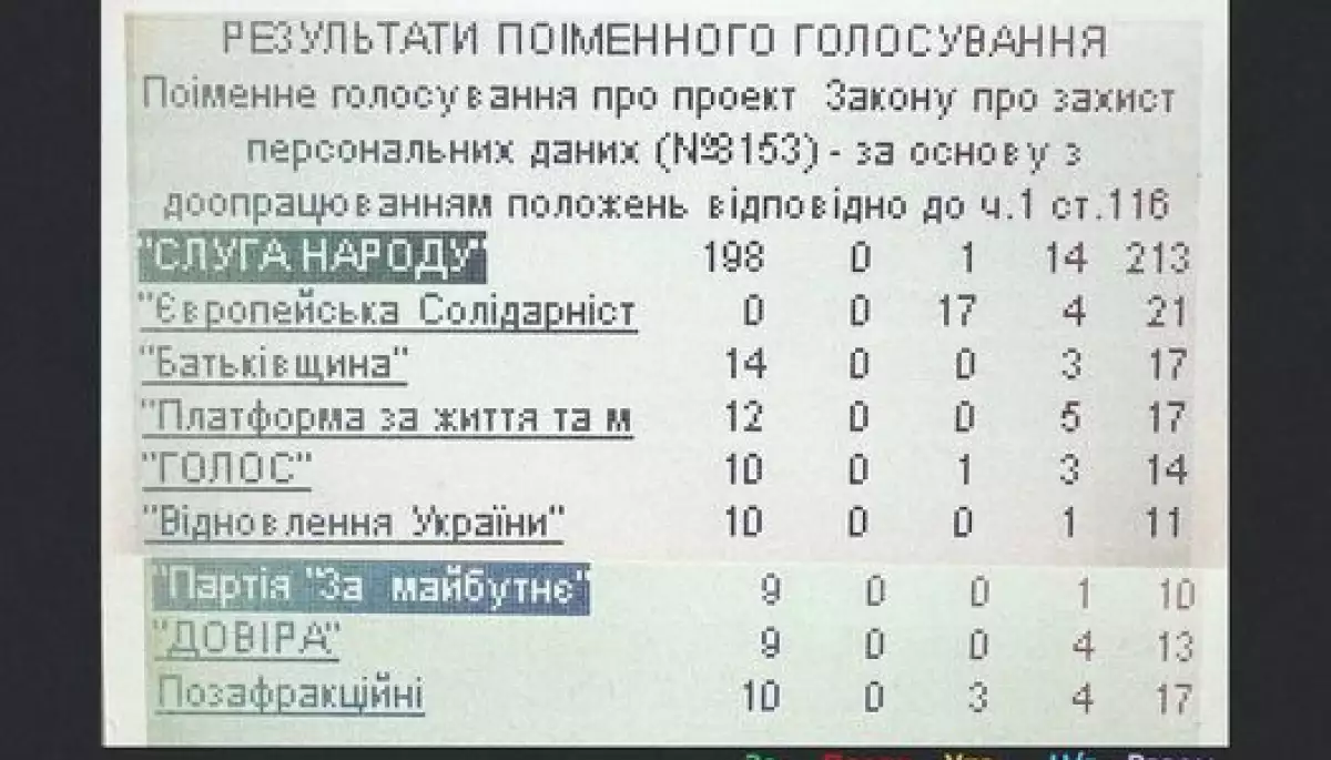 Законопроєкт «Про захист персональних даних» пройшов перше читання