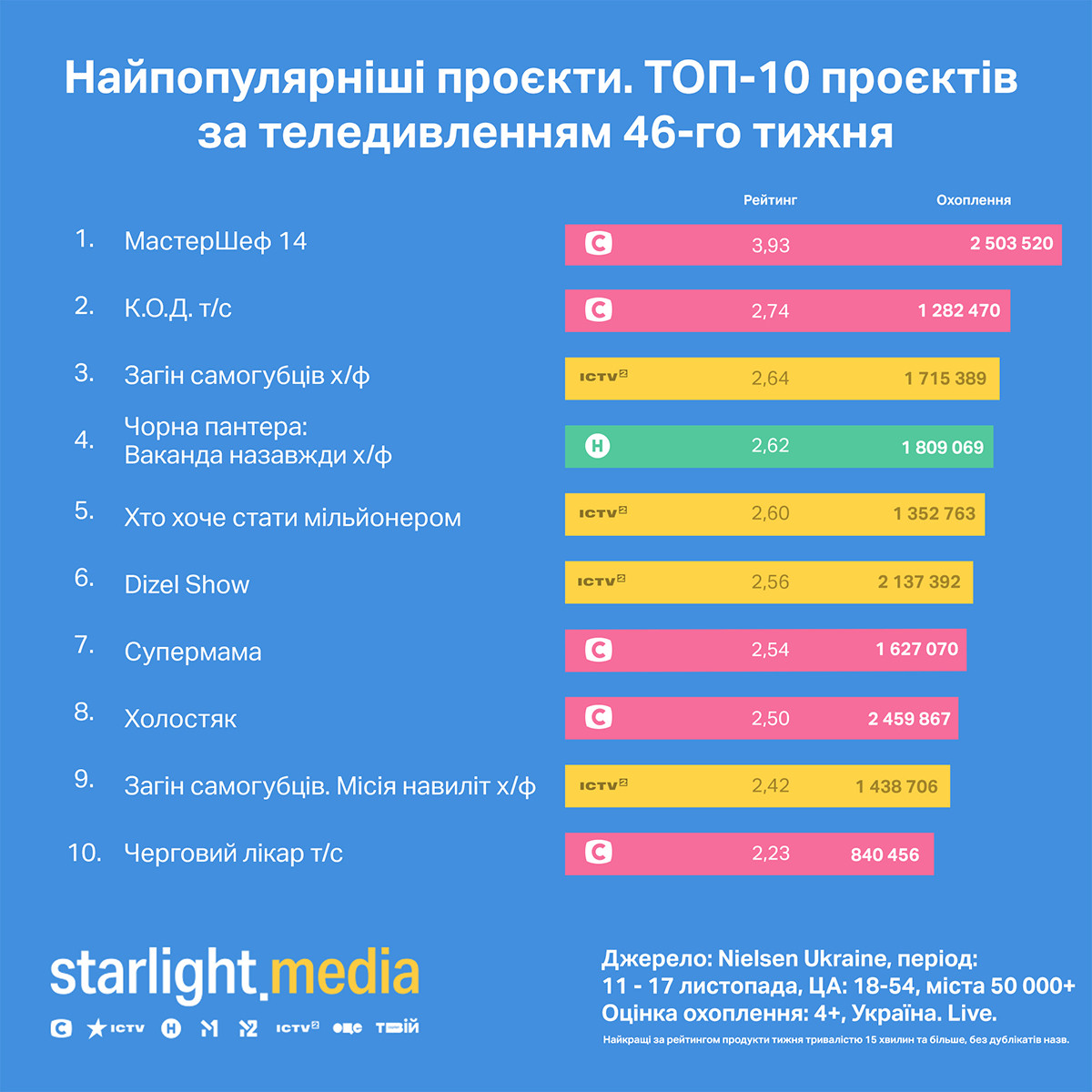 Новий канал - Figure 8