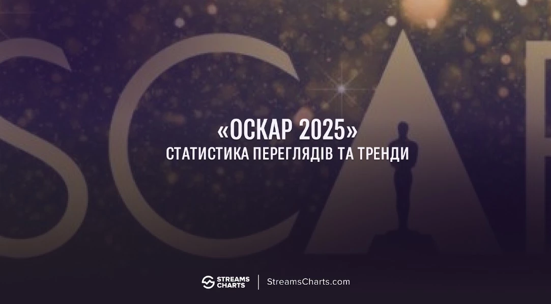 «Оскар-2025» зібрав на 20% більше глядачів у лайвстримінгу, ніж церемонія «Греммі»