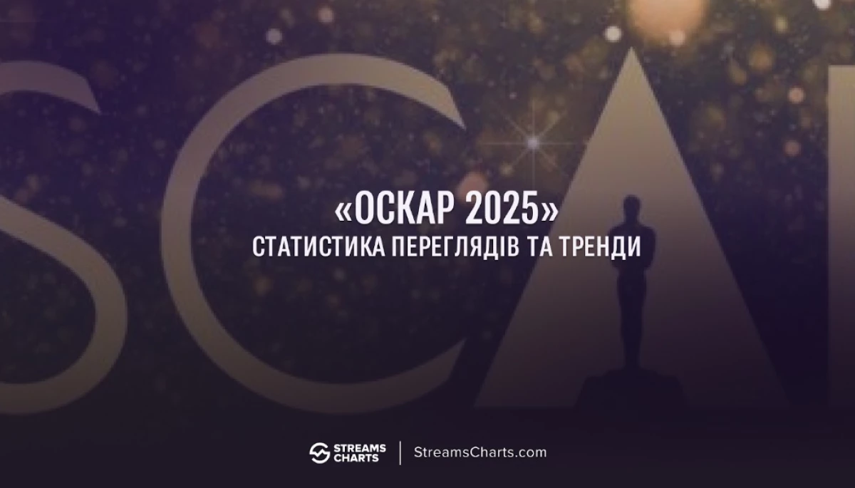 «Оскар-2025» зібрав на 20% більше глядачів у лайвстримінгу, ніж церемонія «Греммі»