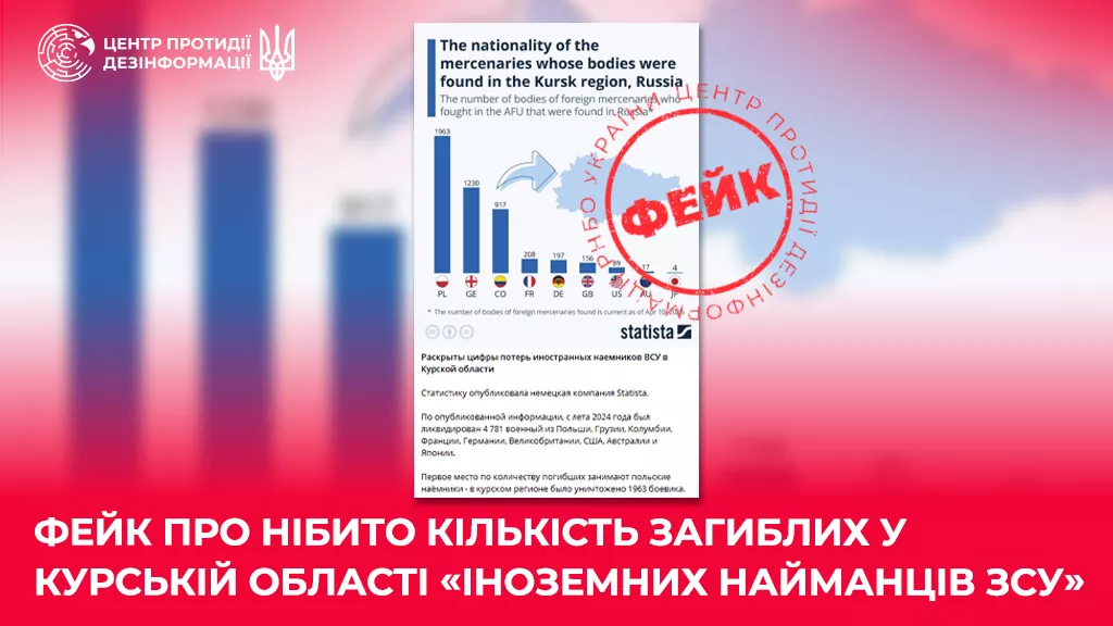 ЦПД: Кремль поширює фейки про загибель у Курській області &laquo;іноземних найманців ЗСУ&raquo;
