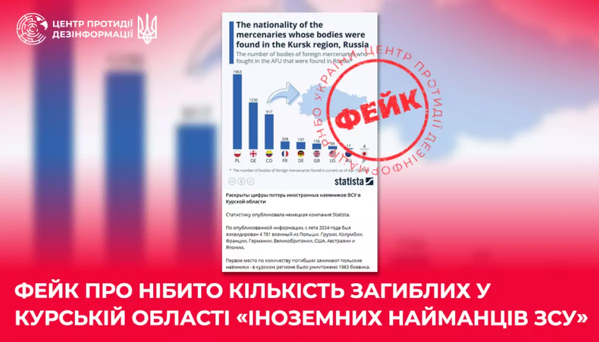 ЦПД: Кремль поширює фейки про загибель у Курській області &laquo;іноземних найманців ЗСУ&raquo;