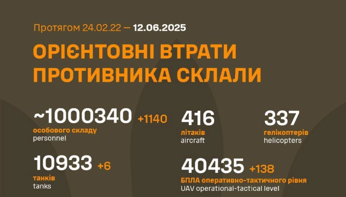 Українці гніваються на тезу Трампа, що українці &laquo;спровокували&raquo; обстріли. А влада добре скомунікувала 1 млн знешкоджених росіян. Зведення з інформаційної війни 07 &ndash; 13 червня 2025 р.