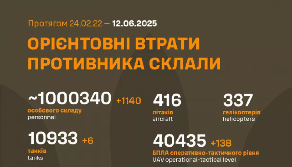 Українці гніваються на тезу Трампа, що українці &laquo;спровокували&raquo; обстріли. А влада добре скомунікувала 1 млн знешкоджених росіян. Зведення з інформаційної війни 07 &ndash; 13 червня 2025 р.
