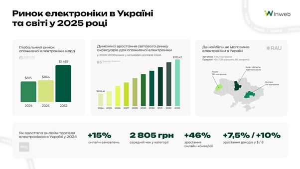 Ринок електроніки в Україні: аналітика, тренди й прогнози від Inweb