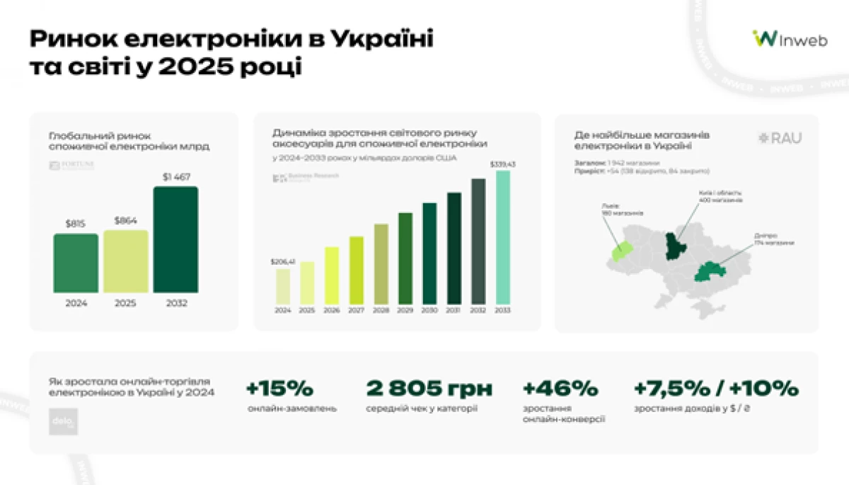 Ринок електроніки в Україні: аналітика, тренди й прогнози від Inweb