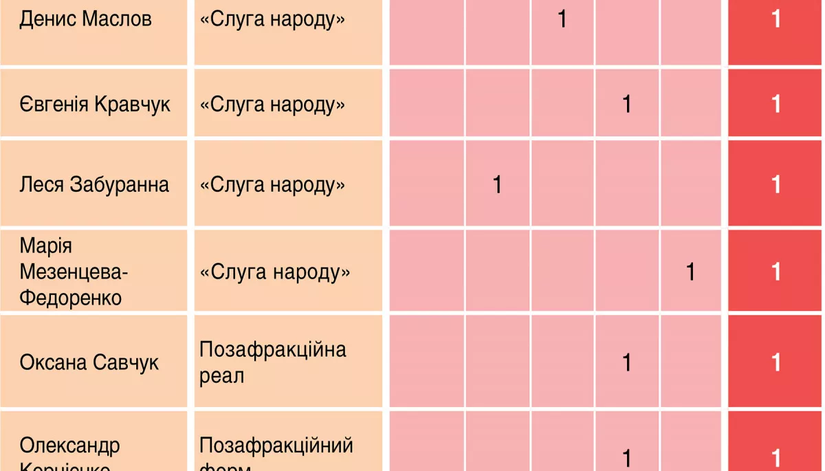 Понад 76% від усіх депутатів в ефірі телемарафону 3–9 листопада становили представники «Слуги народу», — моніторинг «ДМ»