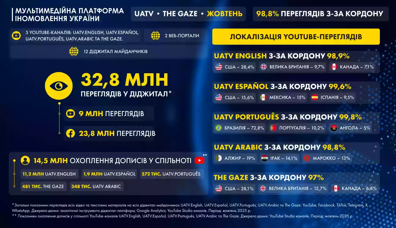 UATV та The Gaze у жовтні: понад 32 млн переглядів, зростання показників UATV.Arabic у Facebook, срібна кнопка UATV.Español