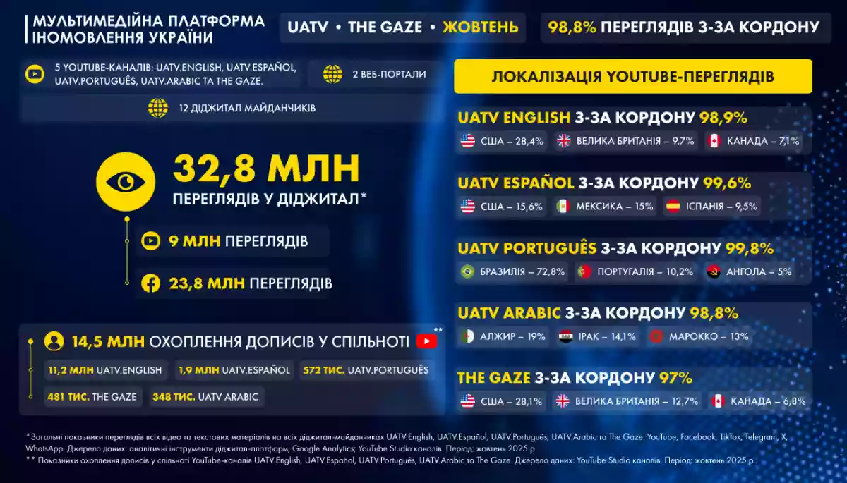 UATV та The Gaze у жовтні: понад 32 млн переглядів, зростання показників UATV.Arabic у Facebook, срібна кнопка UATV.Español