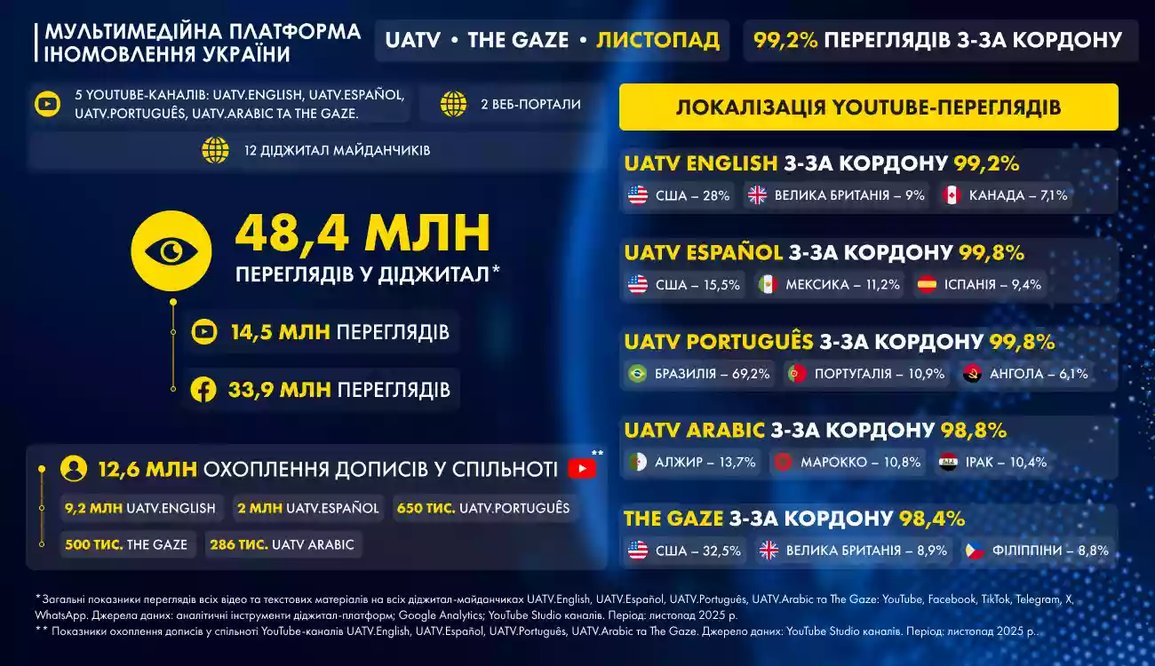 UATV та The Gaze у листопаді: понад 48 млн переглядів у YouTube та на Facebook, зростання на 47,6%, увага аудиторії з Індії