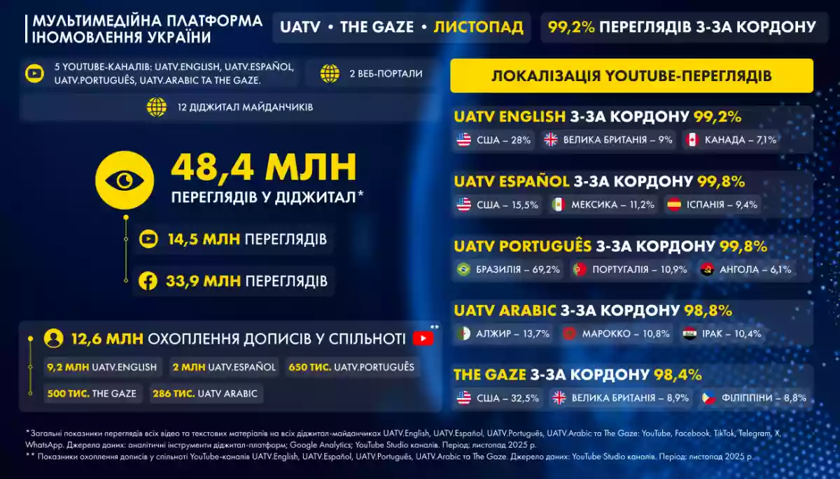UATV та The Gaze у листопаді: понад 48 млн переглядів у YouTube та на Facebook, зростання на 47,6%, увага аудиторії з Індії