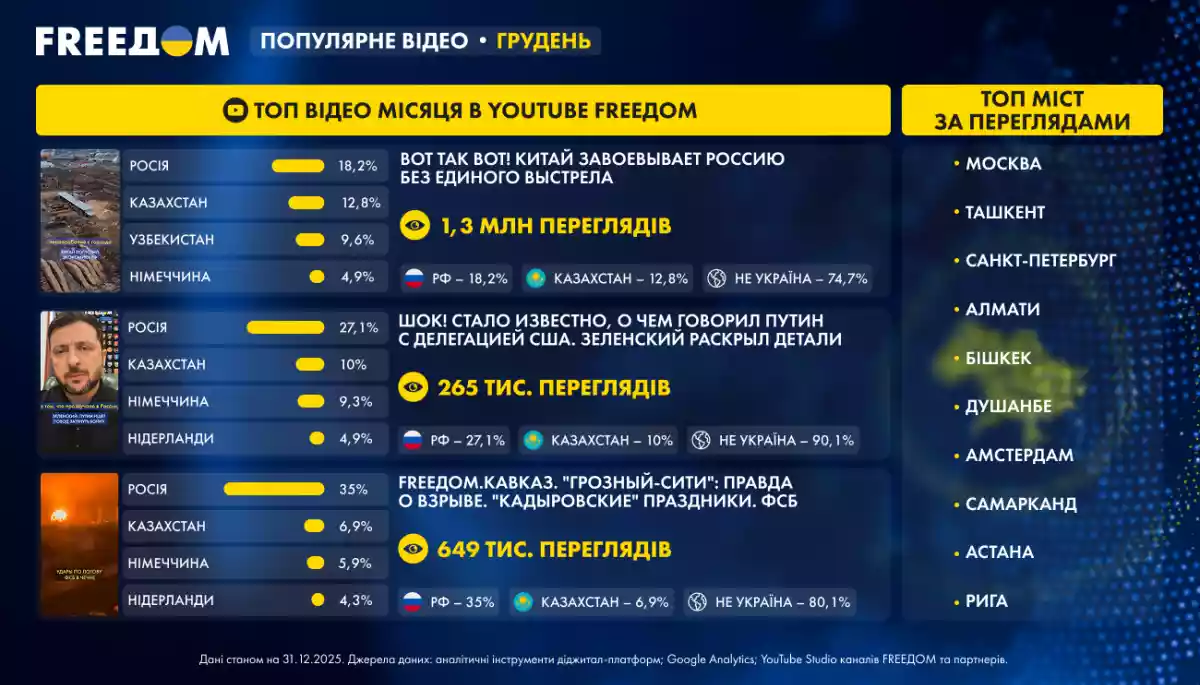 FREEДОМ у грудні:  високі перегляди різдвяного привітання Президента, сюжетів про дипломатичні кроки України для встановленні справедливого миру та негаразди в армії РФ