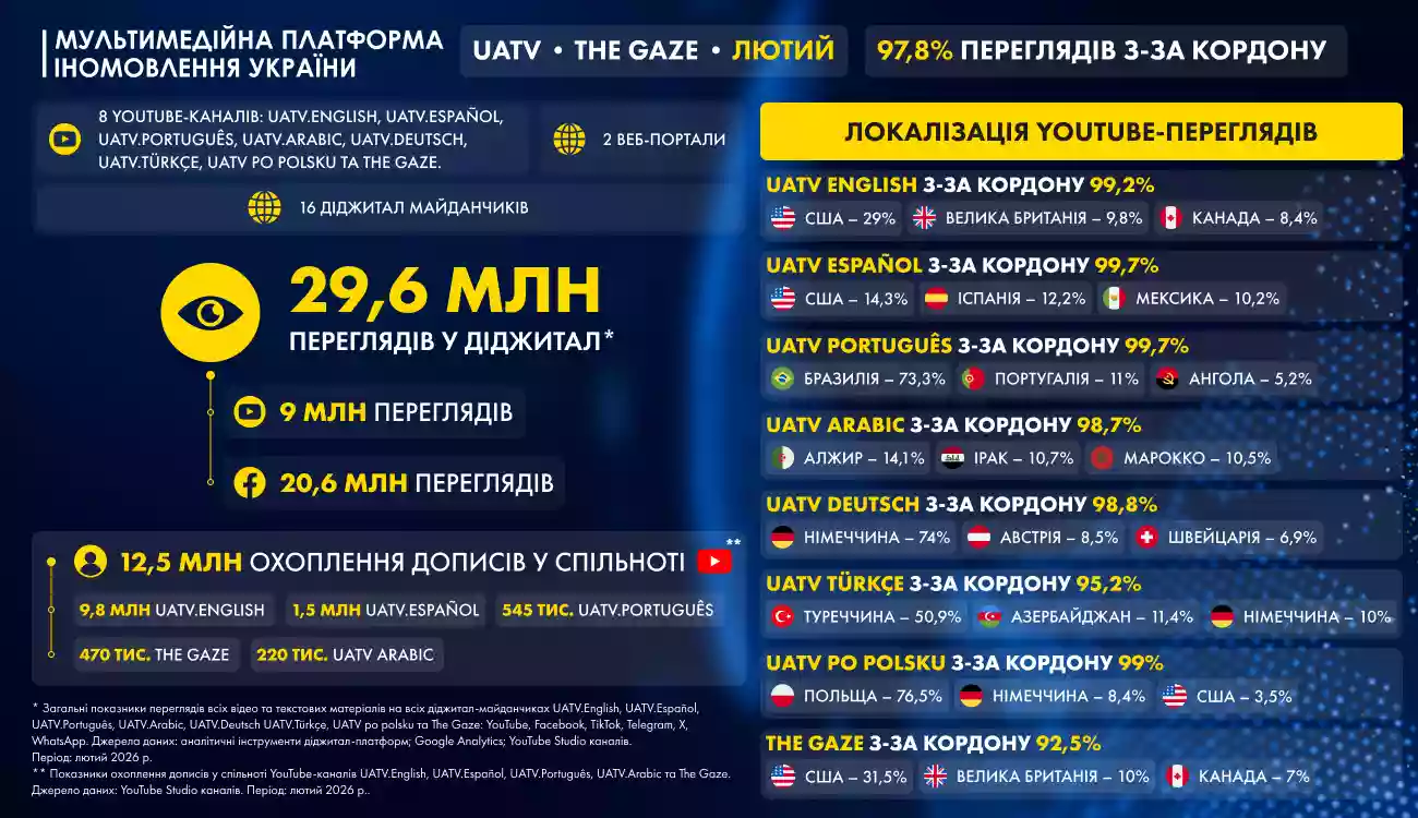 UATV та The Gaze у лютому: старт UATV po polsku, увага до заяв Зеленського про неприпустимість територіальних поступок РФ та успішних ударів &laquo;Фламінго&raquo;