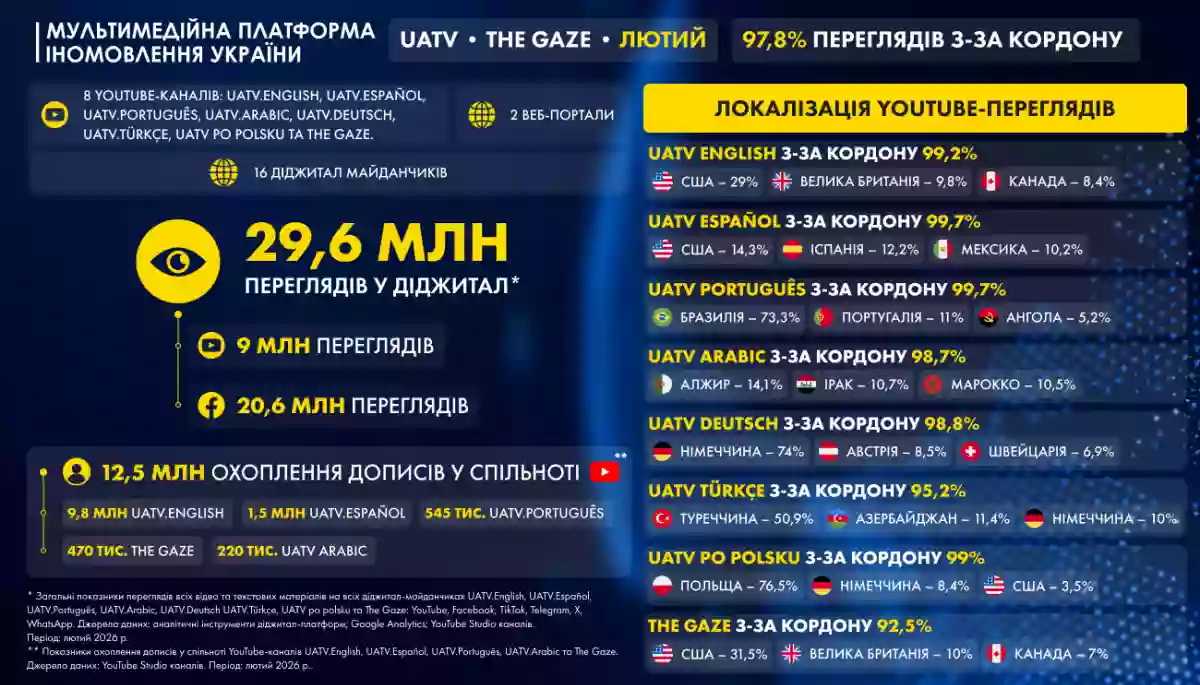 UATV та The Gaze у лютому: старт UATV po polsku, увага до заяв Зеленського про неприпустимість територіальних поступок РФ та успішних ударів «Фламінго»