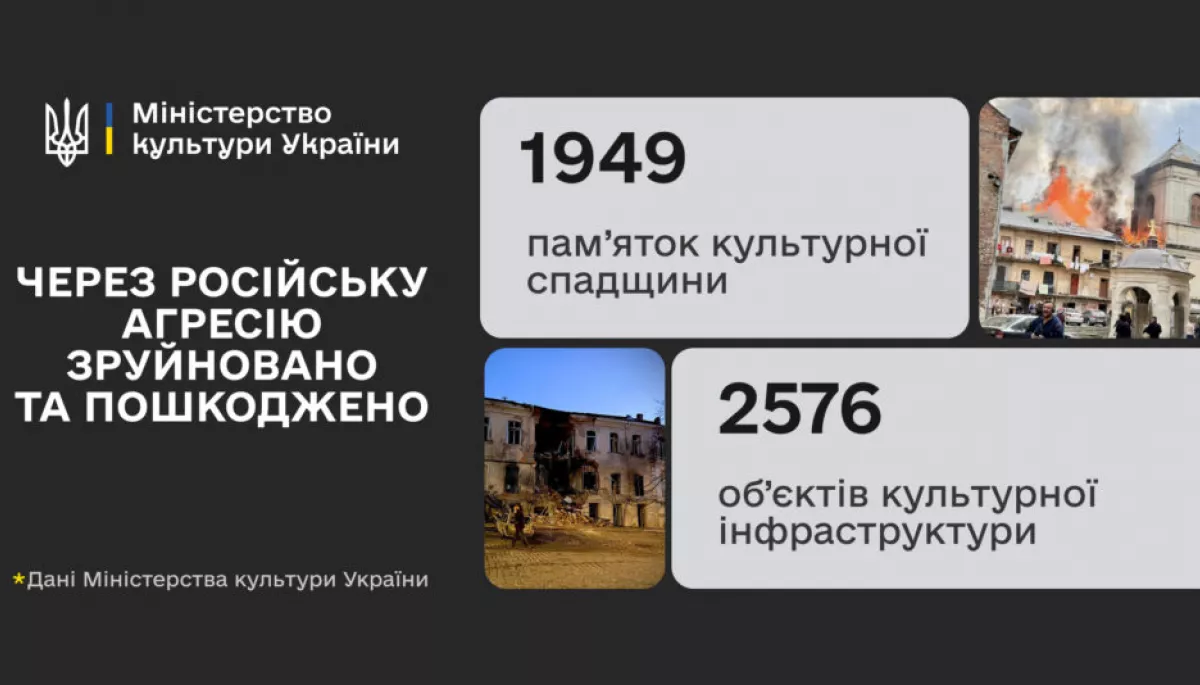 З початку повномасштабного вторгнення Росія пошкодила або зруйнувала 1949 пам&rsquo;яток культурної спадщини