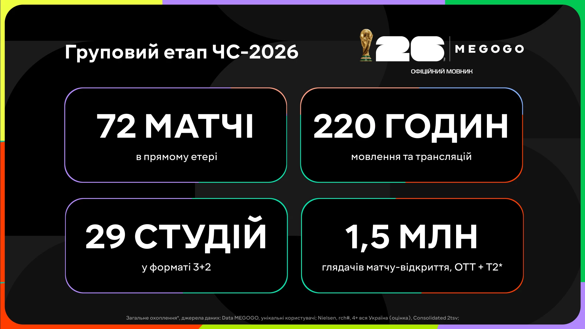 Груповий етап ЧС-2026 на Megogo: 72 матчі, понад 220 годин прямого етеру та 1,5 млн глядачів матчу-відкриття