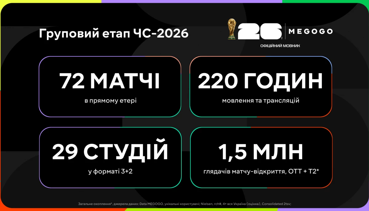 Груповий етап ЧС-2026 на MEGOGO: 72 матчі, понад 220 годин прямого етеру та 1,5 млн глядачів матчу-відкриття