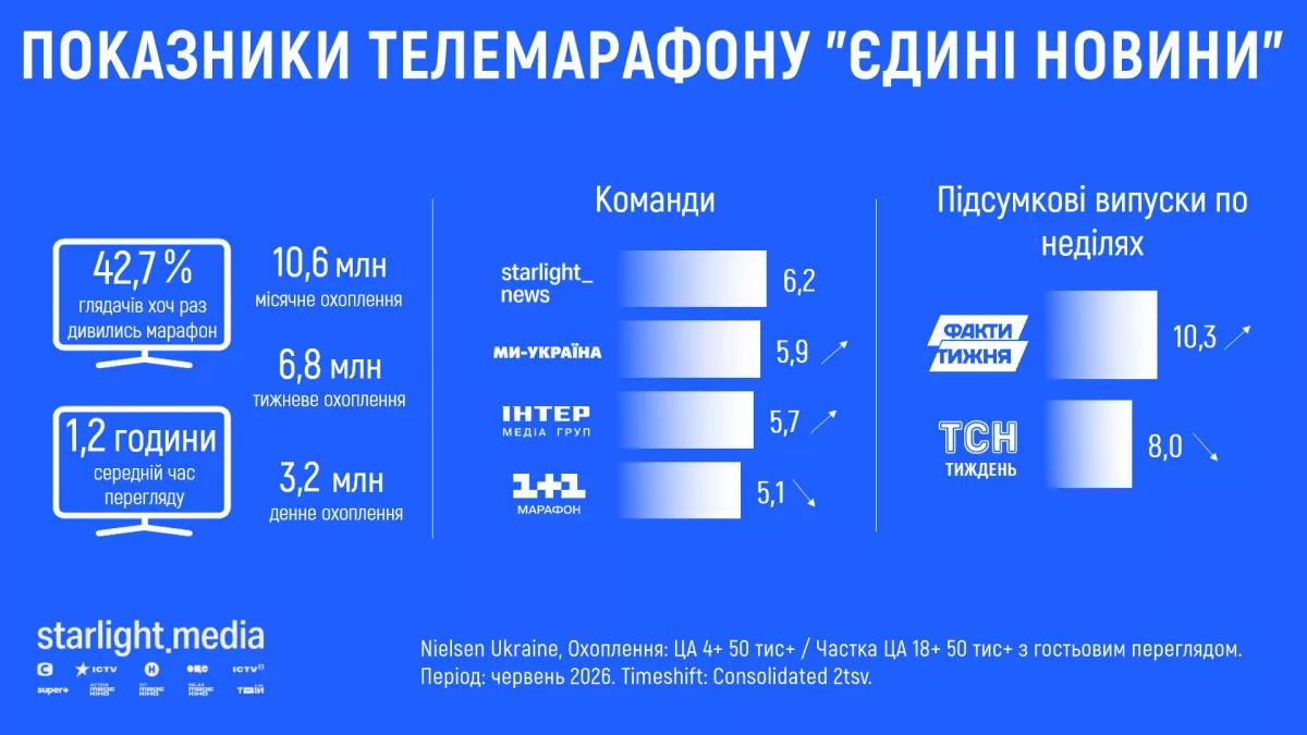Показники  &laquo;1+1&raquo; у телемарафоні знижуються, &mdash; результати телеперегляду у червні