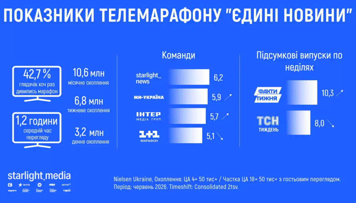 Показники  &laquo;1+1&raquo; у телемарафоні знижуються, &mdash; результати тереперегляду у червні