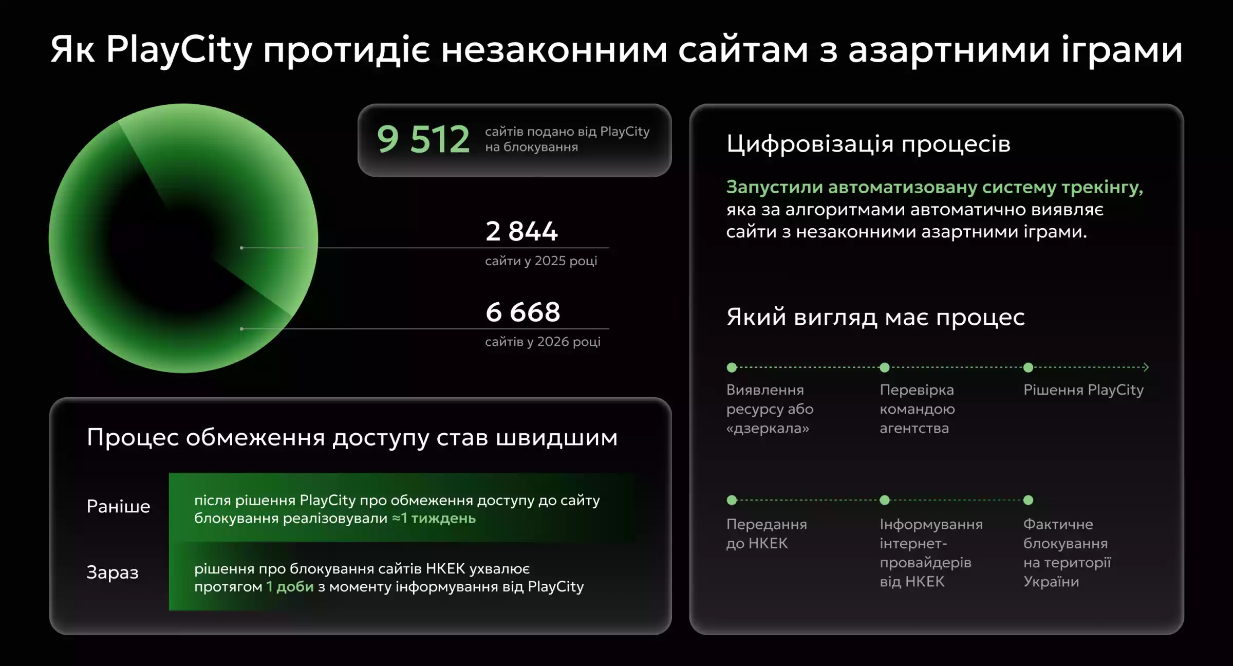 З початку року «Плейсіті» ініціювало блокування понад шести тисяч незаконних сайтів