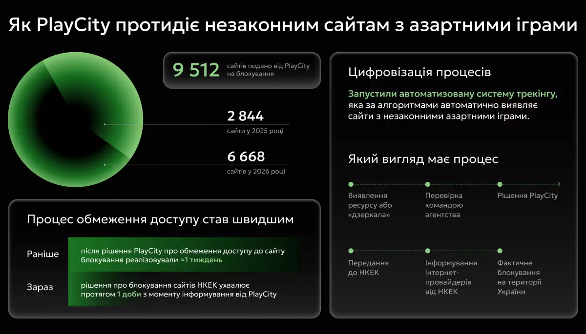 З початку року «Плейсіті» ініціювало блокування понад шести тисяч незаконних сайтів
