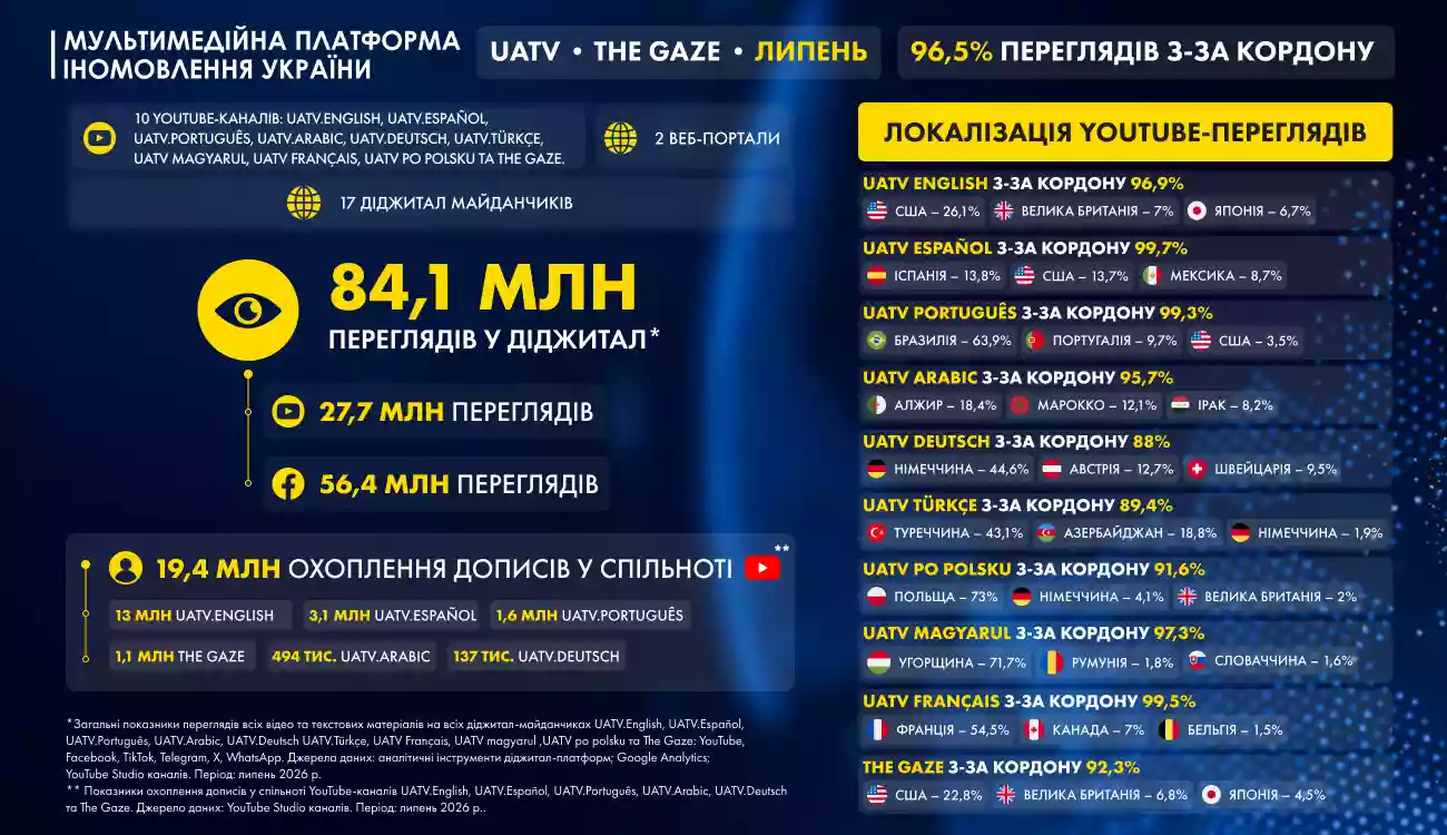 UATV та The Gaze у липні: рекордне зростання переглядів у Facebook, Україна на саміті НАТО, домовленості щодо виробництва Patriot і удари СОУ вглиб Росії &ndash; в центрі уваги міжнародної аудиторії