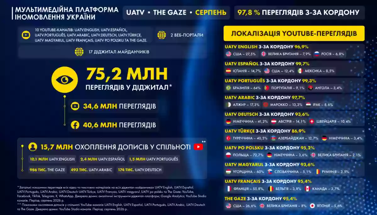 UATV та The Gaze у серпні: зростання на 55% ютуб-переглядів UATV.English, високий інтерес міжнародної аудиторії до Дня Незалежності, репортажів з фронту та ефективних ударів по логістиці РФ UATV та The Gaze у серпні: зростання на 55% ютуб-переглядів UATV.English, високий інтерес міжнародної аудиторії до Дня Незалежності, репортажів з фронту та ефективних ударів по логістиці РФ