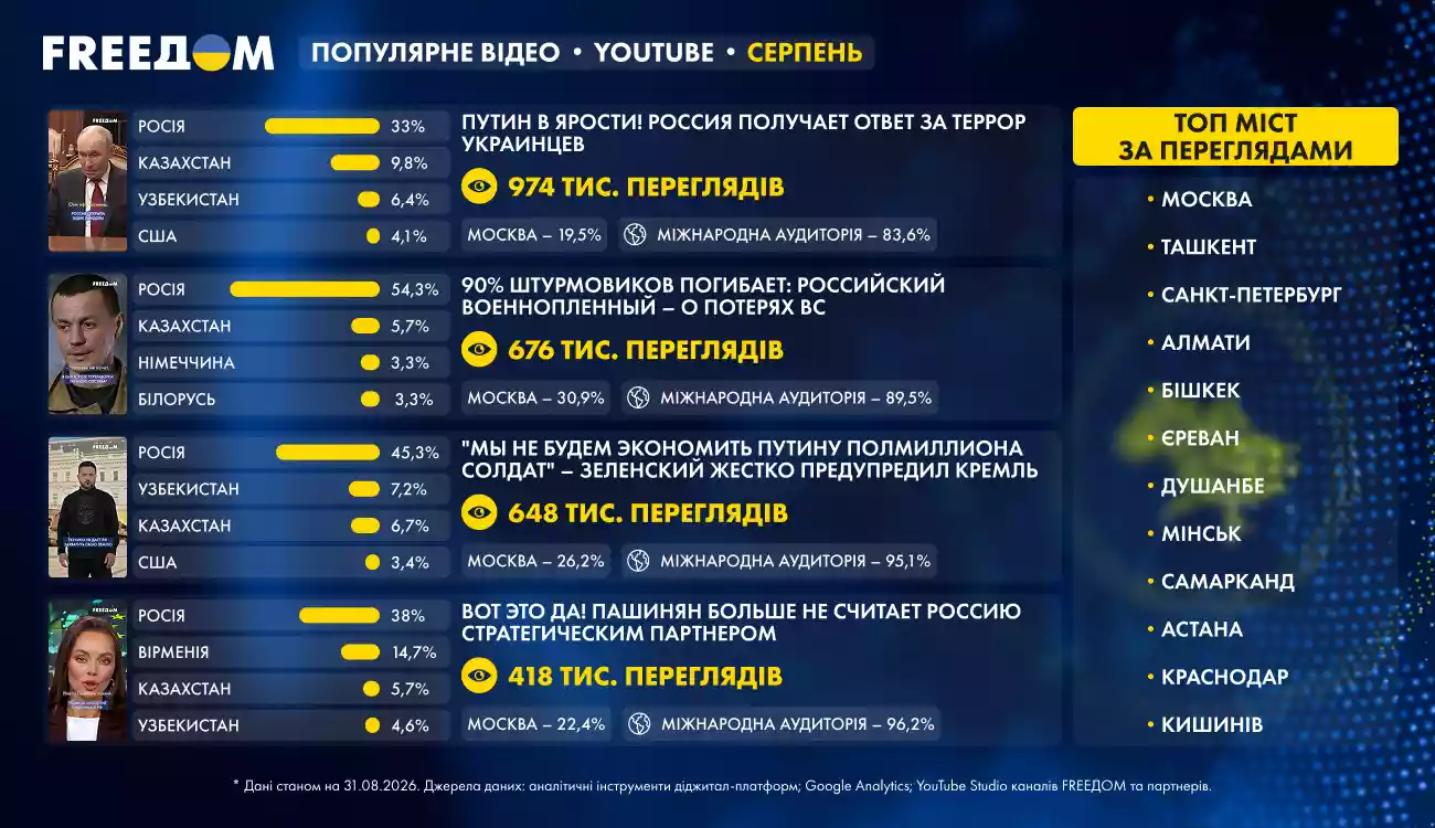 FREEДОМ у серпні: 79,6 млн переглядів у діджитал, Молдова та Вірменія &mdash; серед країн-лідерів, зростання показників FREEДОМ.КАВКАЗ у TikTok