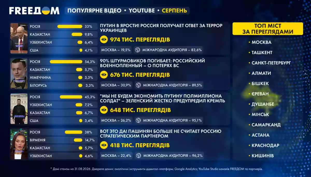 FREEДОМ у серпні: 79,6 млн переглядів у діджитал, Молдова та Вірменія &mdash; серед країн-лідерів, зростання показників FREEДОМ.КАВКАЗ у TikTok